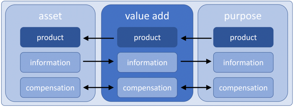 asset purpose Model