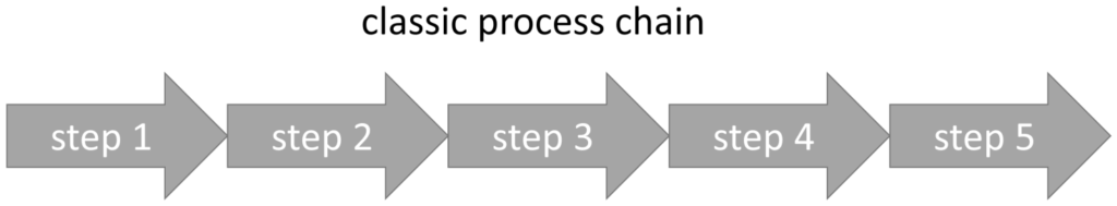 classic process chain